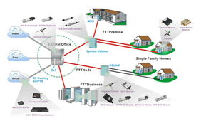 盛華RF FTTx通信產品 構建光纖接入網的創新產品庫